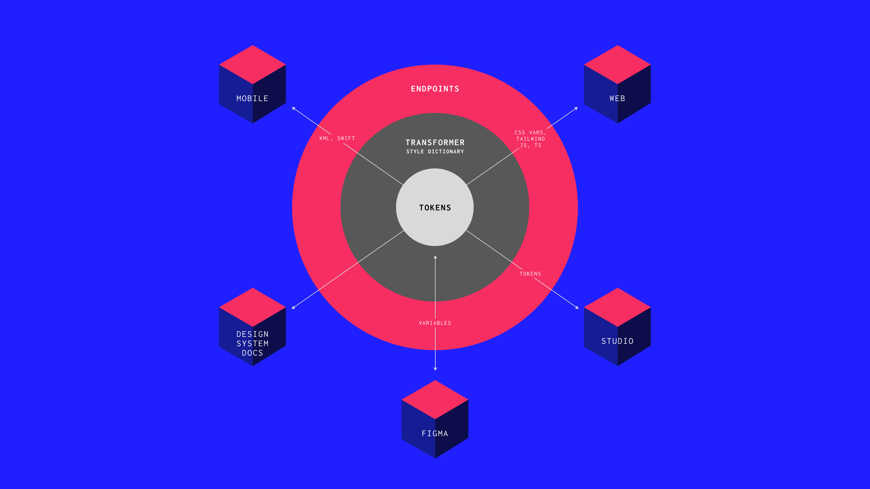 Diagram showing a circle labelled Tokens at the centre, surrounded by a Transformer Style Dictionary, then Endpoints. Arrows connect to mobile (XML, Swift), web (CSS vars, Tailwind, JS, TS), design system docs, studio (Tokens), and Figma (Variables).