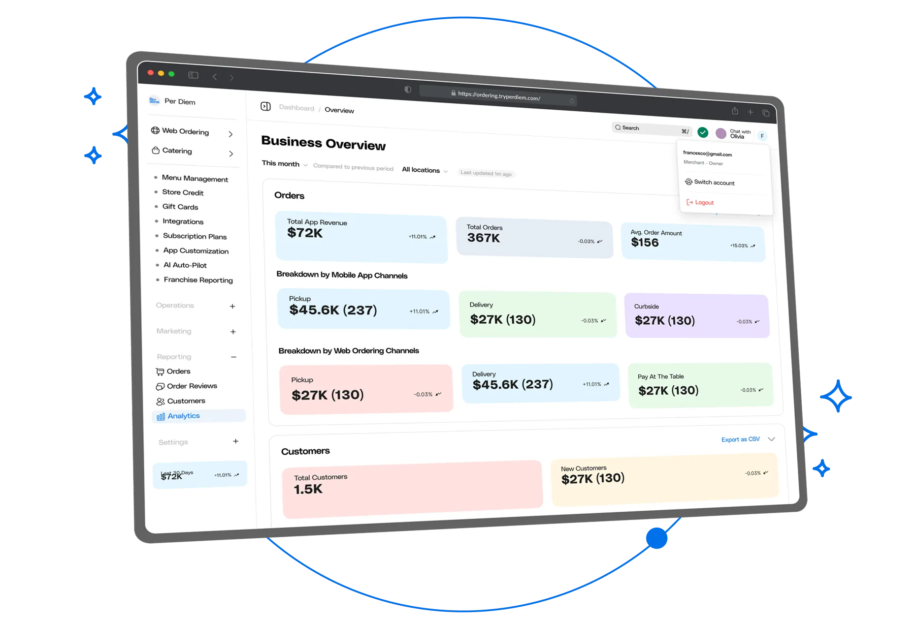 Business dashboard overview showing app revenue, total orders, average order amount, order breakdown by mobile and web channels, and customer statistics.