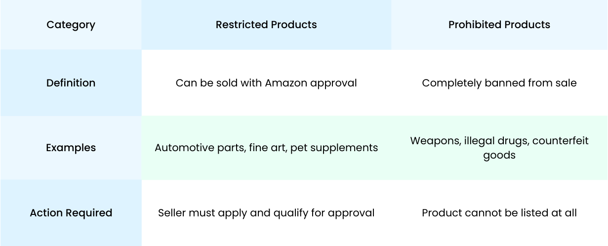 Comparison table showing differences between restricted and prohibited products on Amazon, including definitions, examples, and required actions.