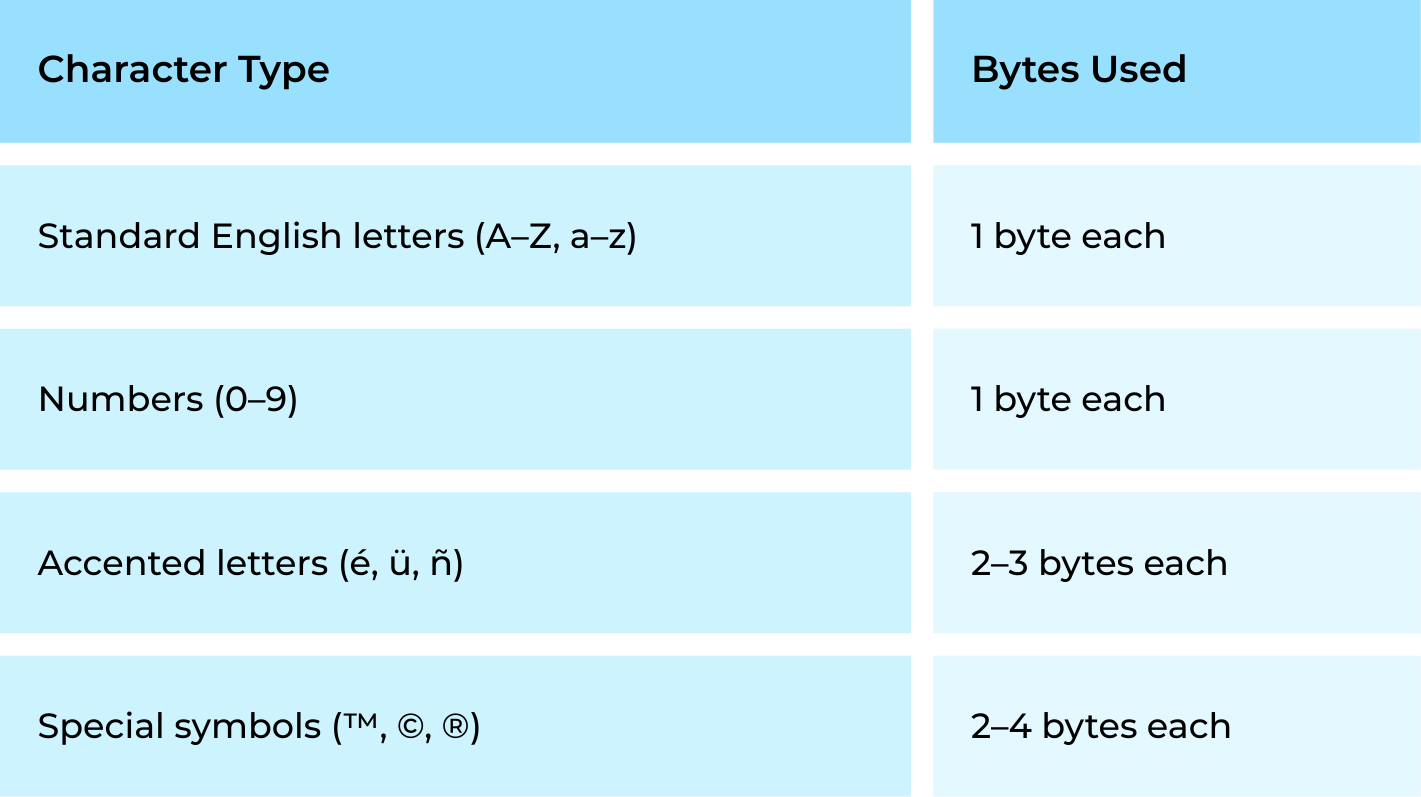 Table detailing byte usage for different character types including standard letters and numbers at one byte versus accented letters and special symbols at multiple bytes.