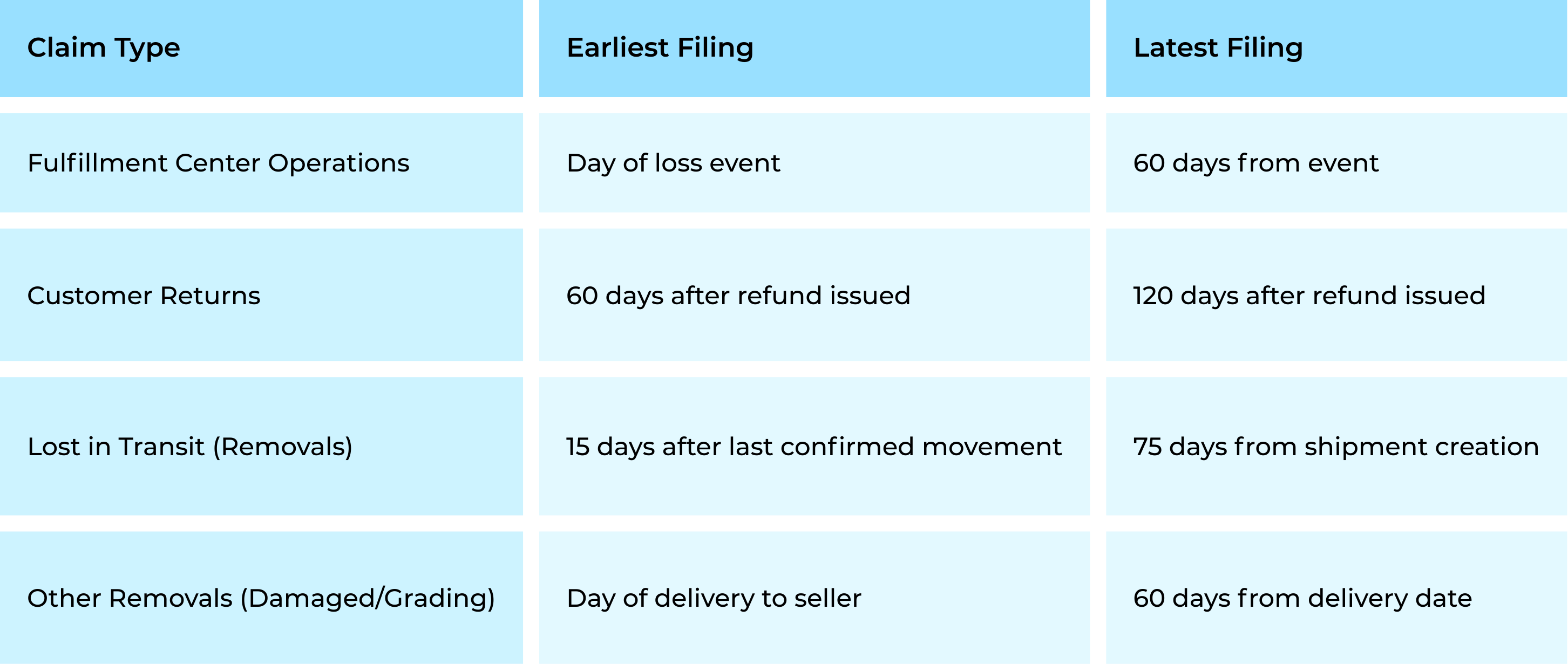 Table detailing Amazon claim windows and filing deadlines for various reimbursement categories like fulfillment center operations and customer returns.