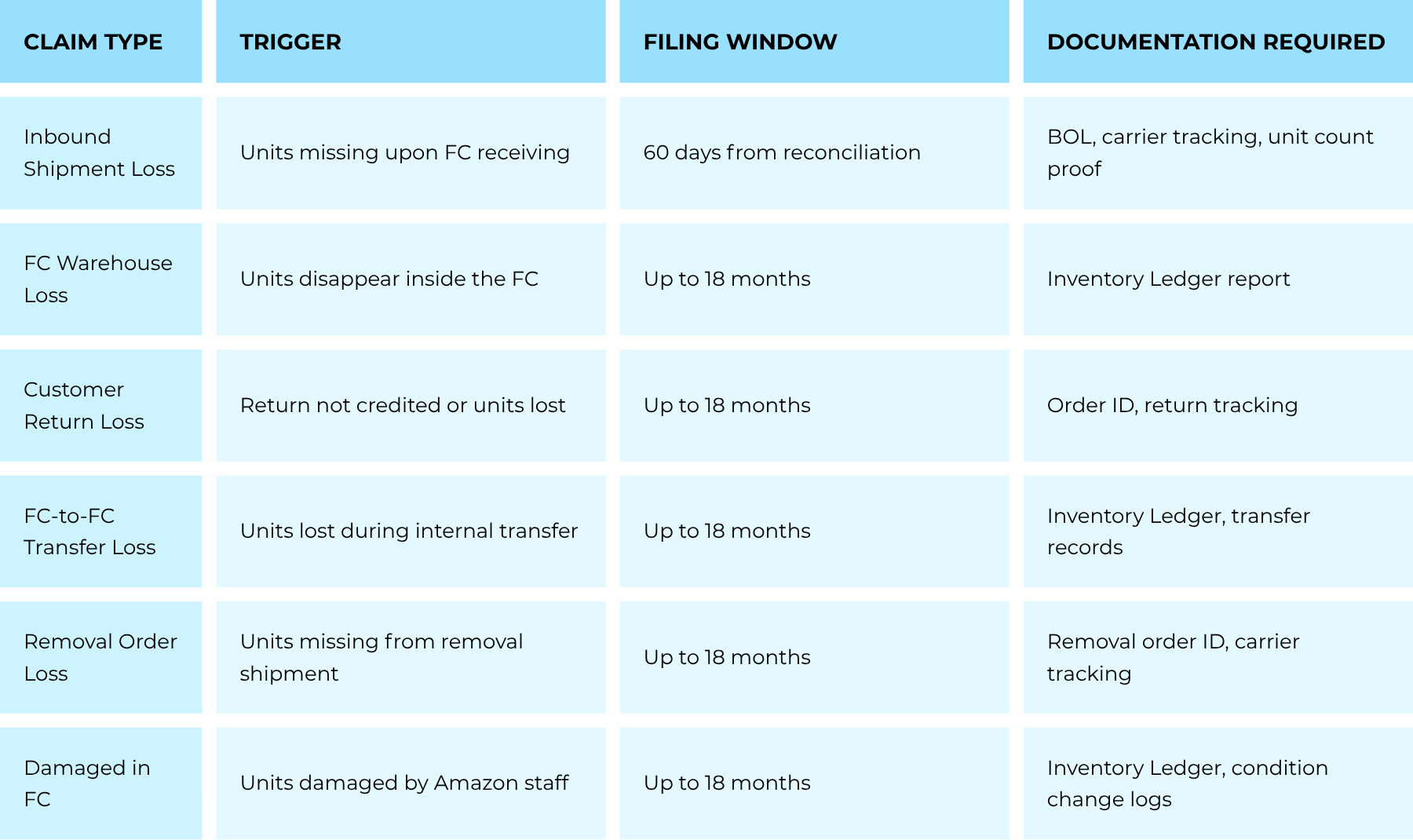 Table detailing Amazon claim types including inbound shipment loss and FC warehouse loss along with triggers and filing windows up to 18 months.