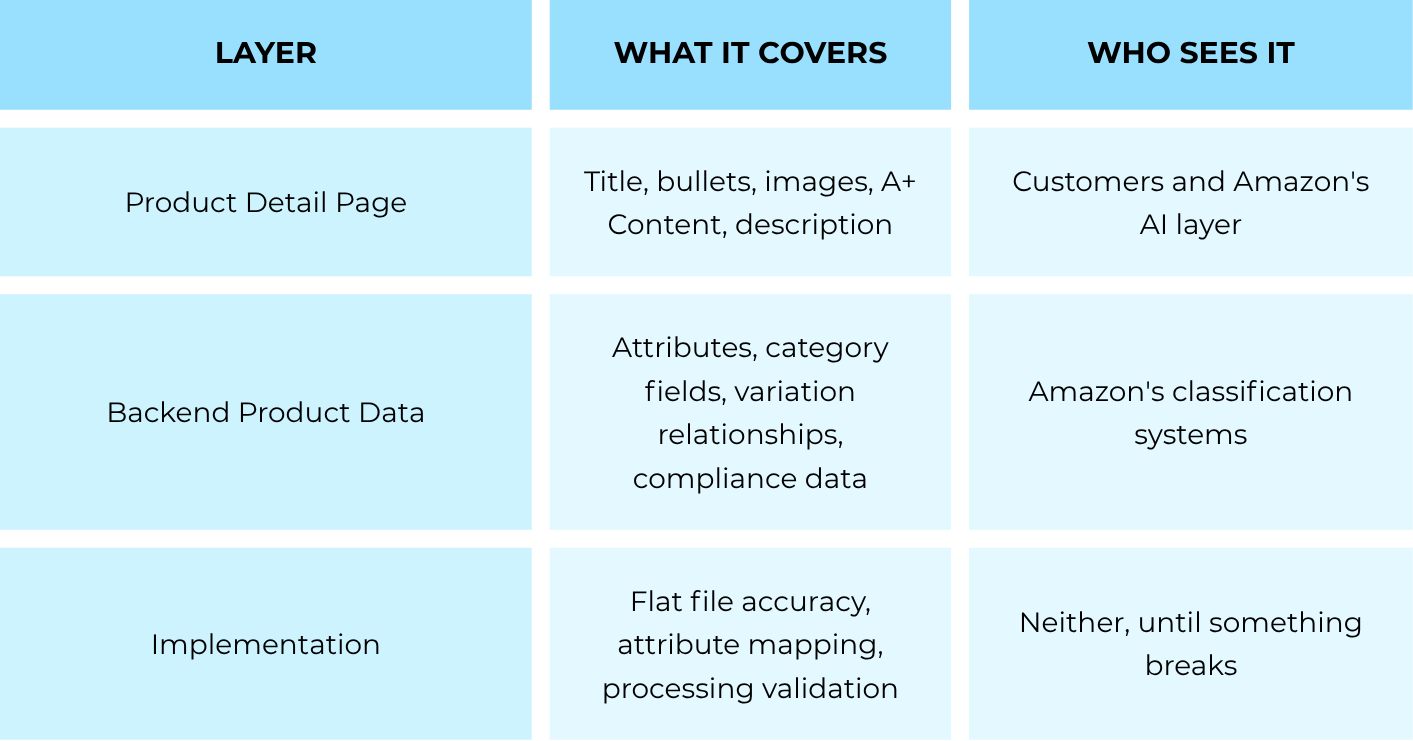 Blue and white data table outlining the three essential layers of Amazon product listings including customer facing details, backend metadata attributes, and flat file implementation rules.