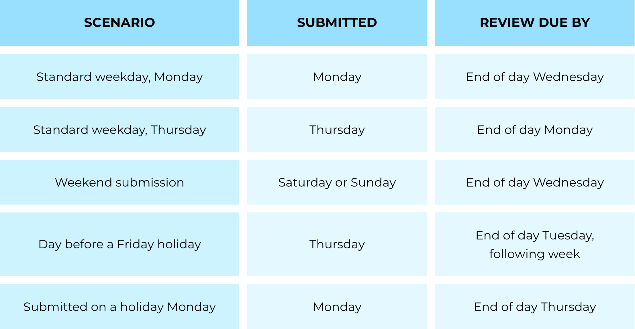Data table outlining the Amazon Hazmat review timeline and service level agreement windows across different submission scenarios including weekend and holiday impacts.