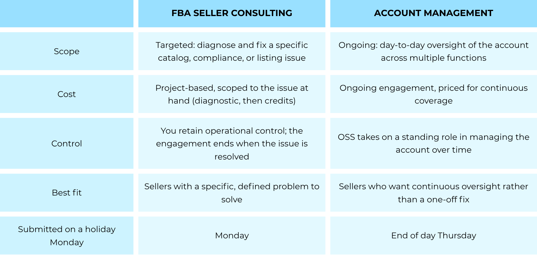 Comparison table detailing differences between FBA Seller Consulting and ongoing Account Management across scope, cost, operational control, and best fit scenarios.