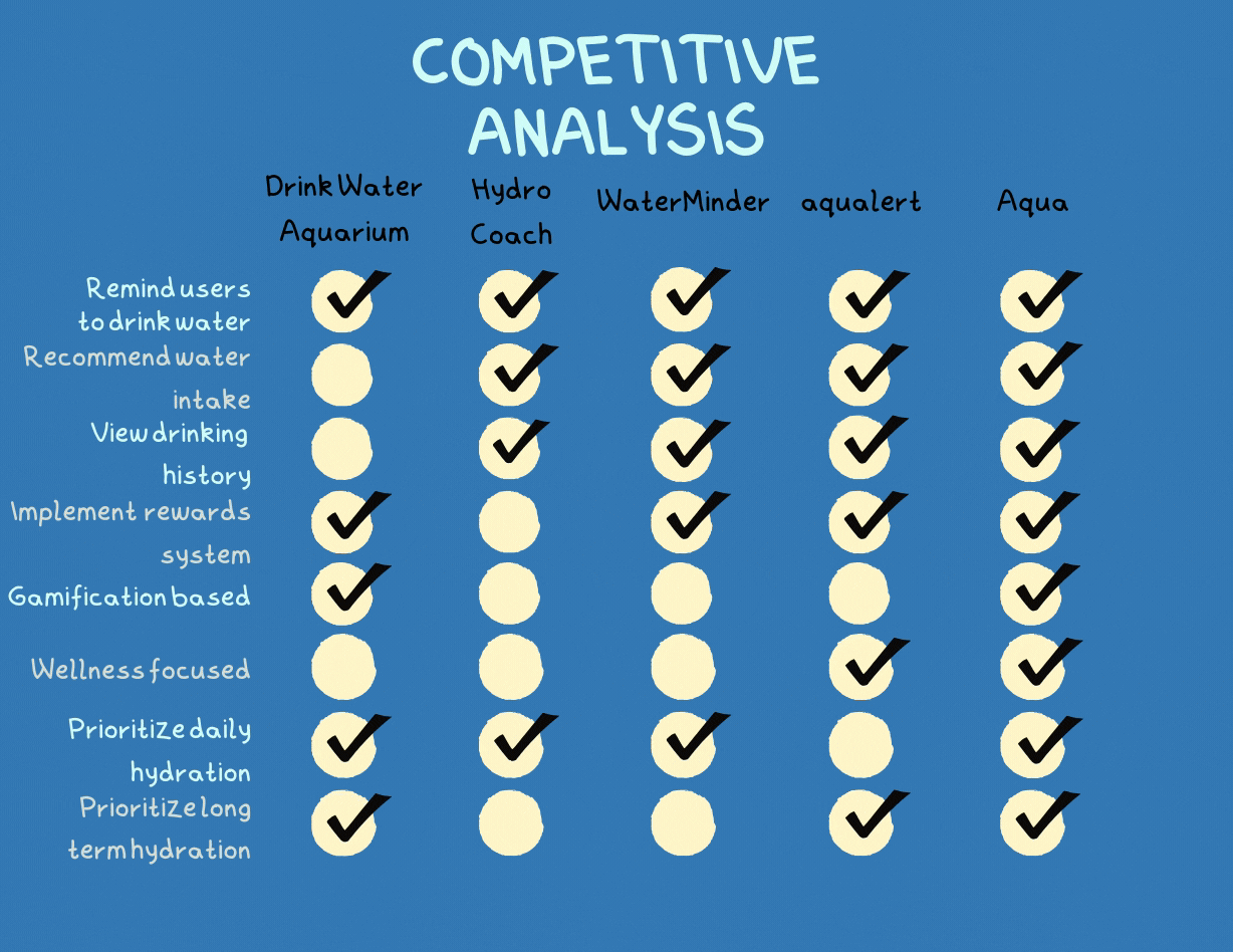 A table titled competitive analysis. Columns are named after competitor apps. Rows are named after traits of the app. The cells are circles with checkmarks if that app has that trait. The right most column is Aqua, with an animation of that column being circled. 