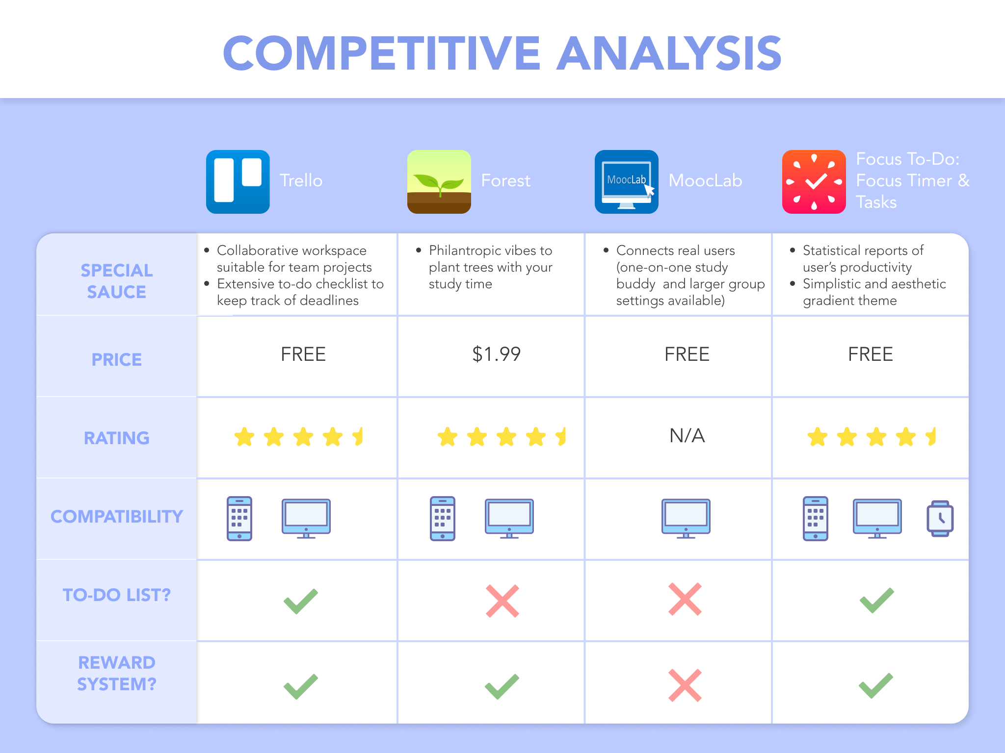 A table comparing the apps Trello, Forest, MoocLab, and Focus To-Do.