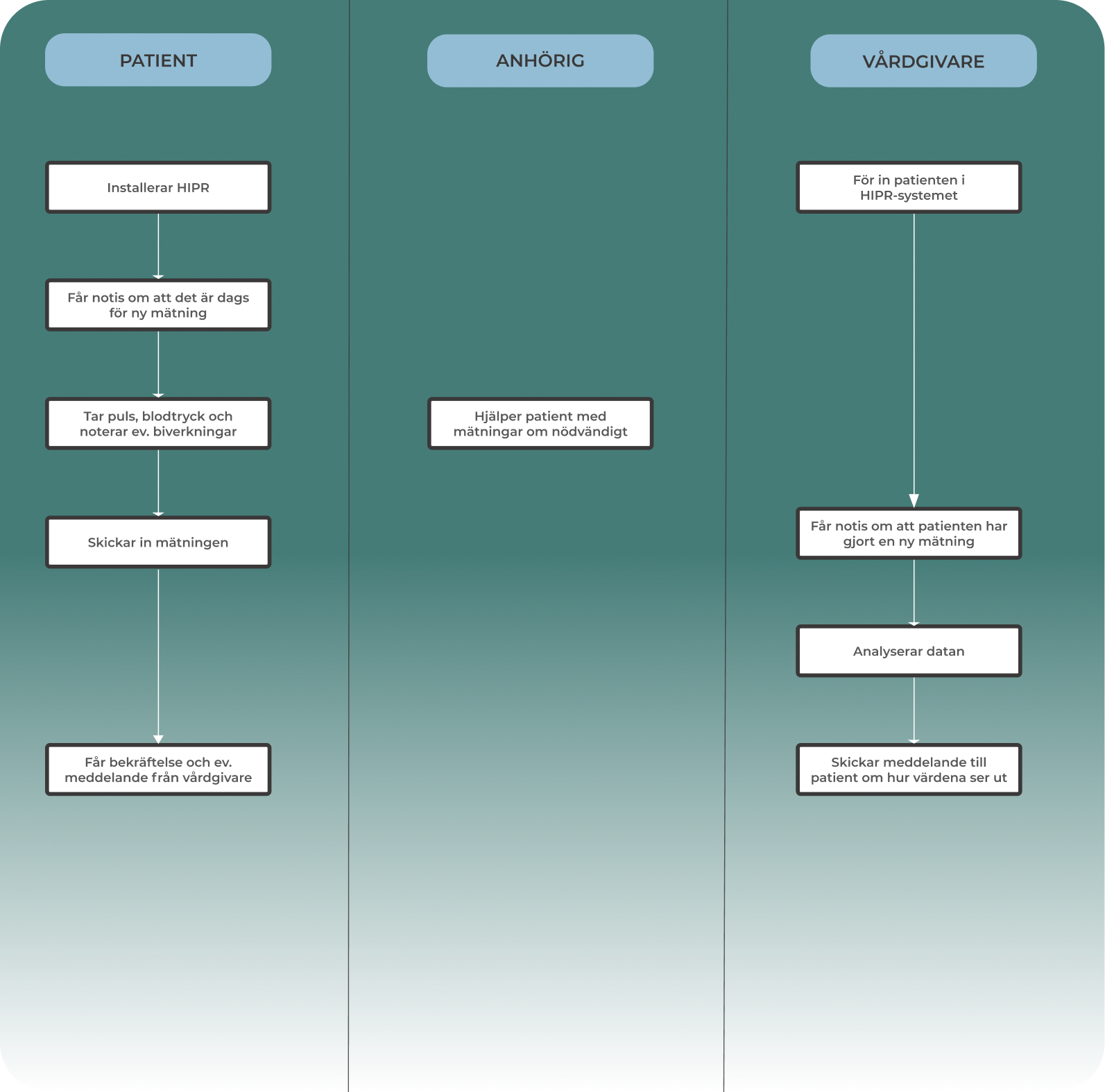 Swimlane with hipr