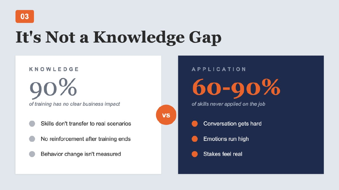 Knowledge versus application gap