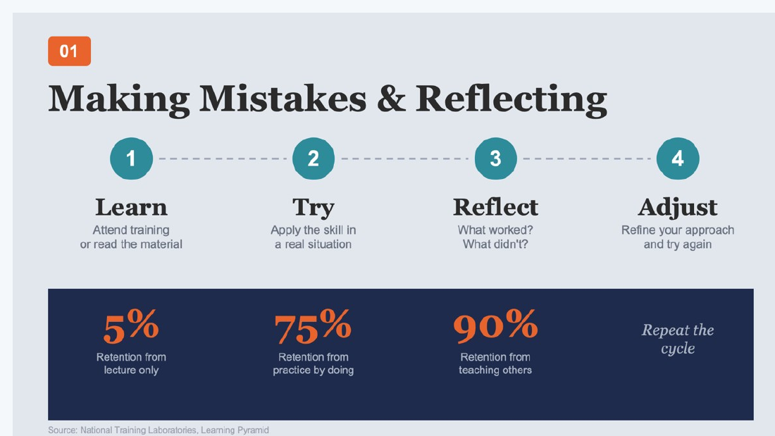 The learning cycle and retention pyramid