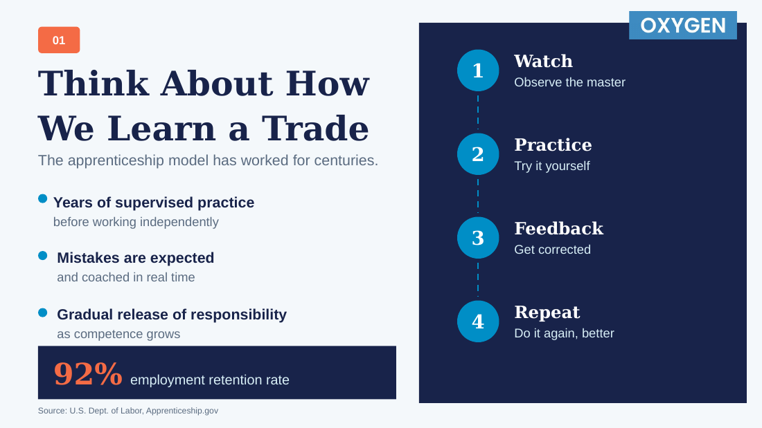 The apprenticeship model