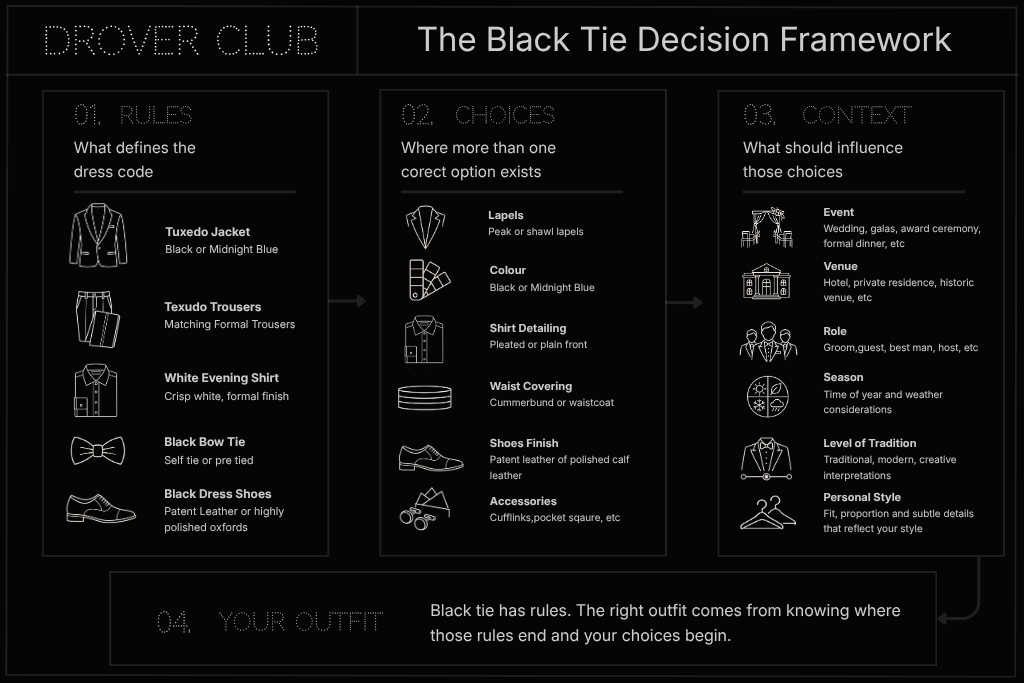 Black tie decision framework showing essential dress code rules, styling choices and factors such as event, venue and season.