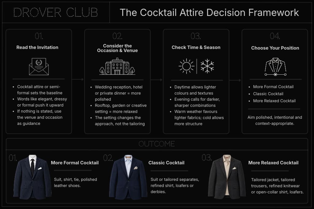 Cocktail attire decision framework showing how to choose the right level of formality based on invitation, venue, time and season.