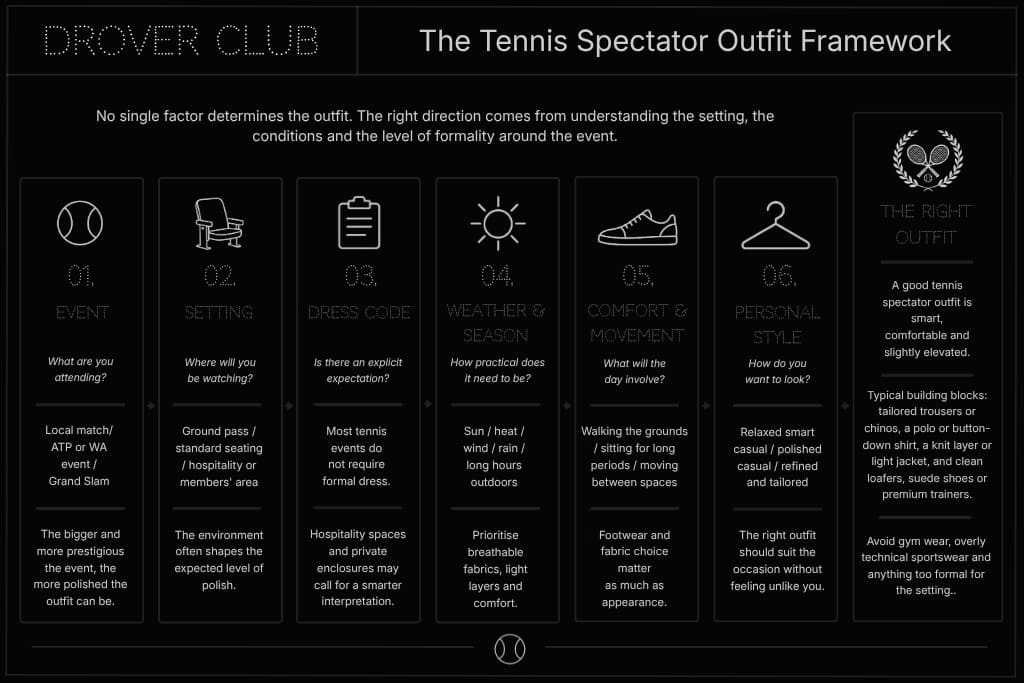 Tennis spectator outfit framework explaining how to dress based on the event, setting, dress code, weather, comfort and personal style.