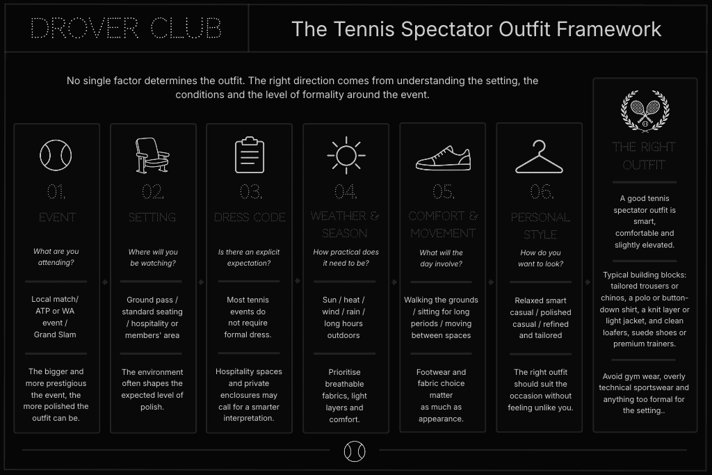 Tennis spectator outfit framework explaining how to dress based on the event, setting, dress code, weather, comfort and personal style.