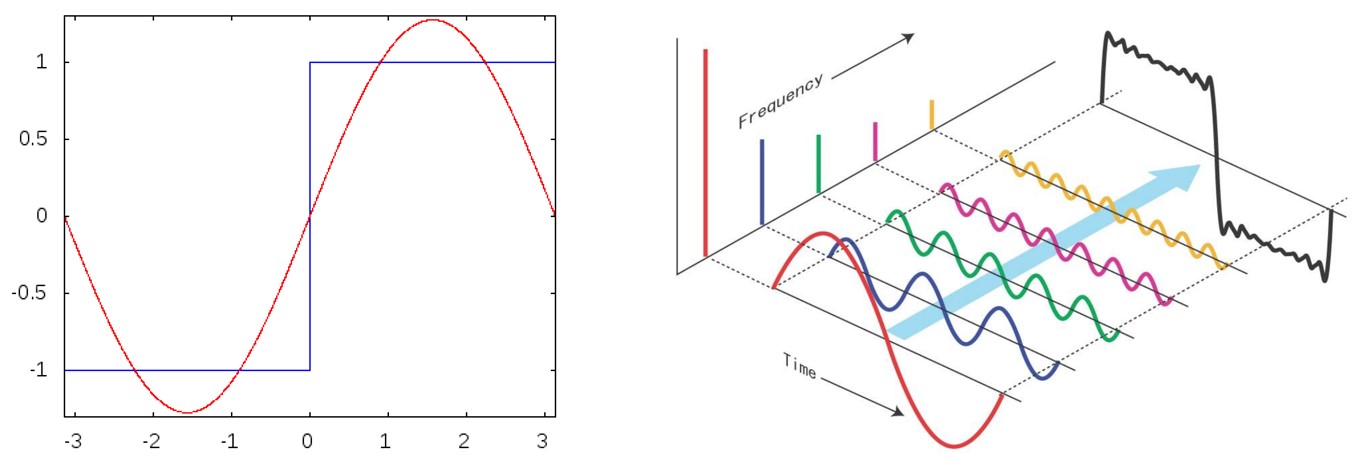 Fourier expansion diagram