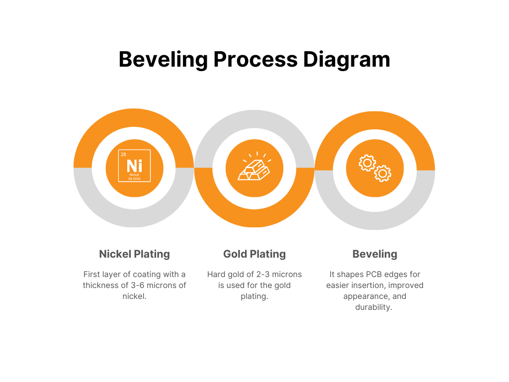 Beveling process