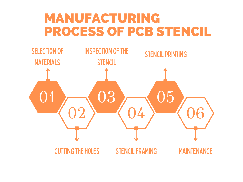 Manufacturing of pcb stencil