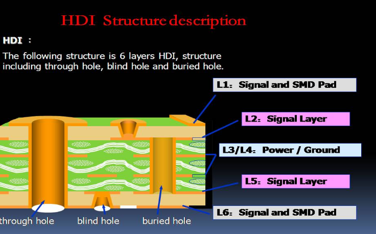 HDI PCB design