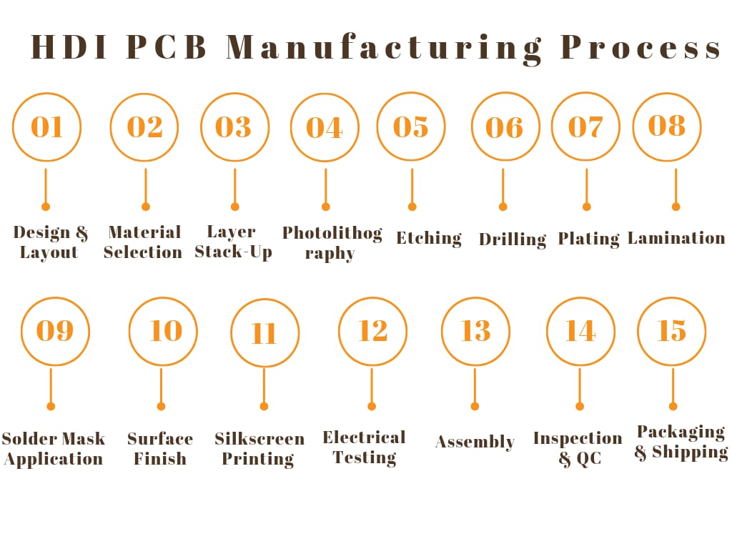 HDI PCB manufacturing