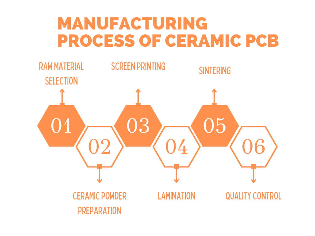 Manufacturing process of ceramic pcb