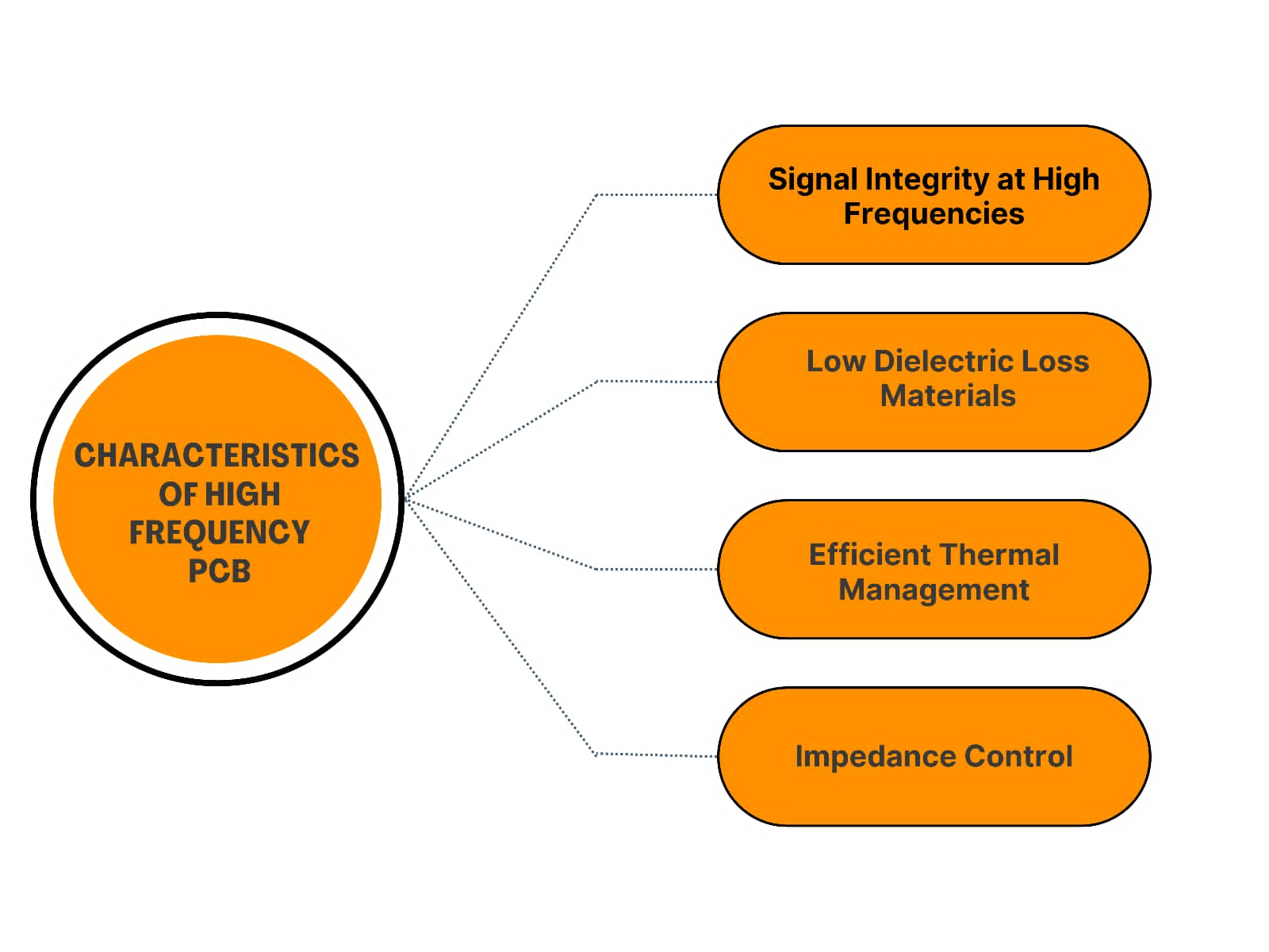 Characteristics of HF pcb