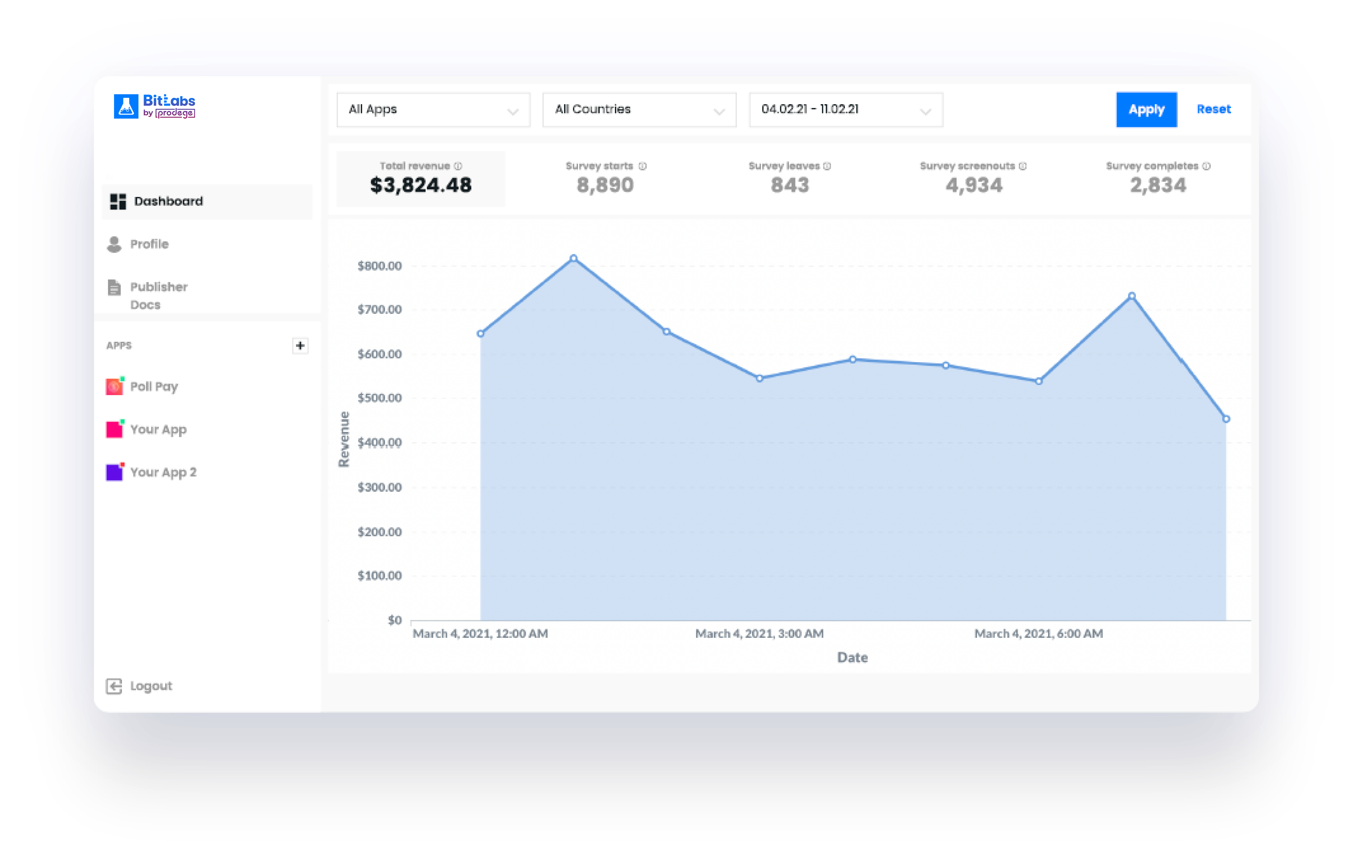 Get real time stats and make changes to your program with our Reporting dashboard