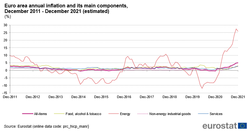 Euro area inflation chart