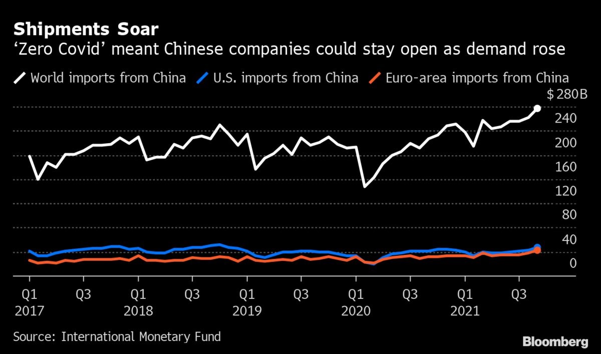 Chart of Chinese container shipments (C) Bloomberg