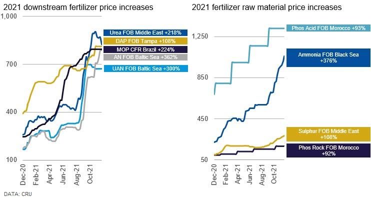 Fertilizer prices chart