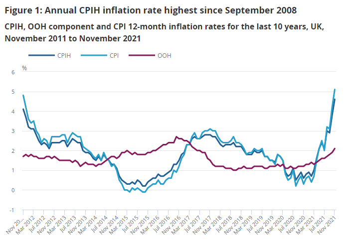 UK inflation chart