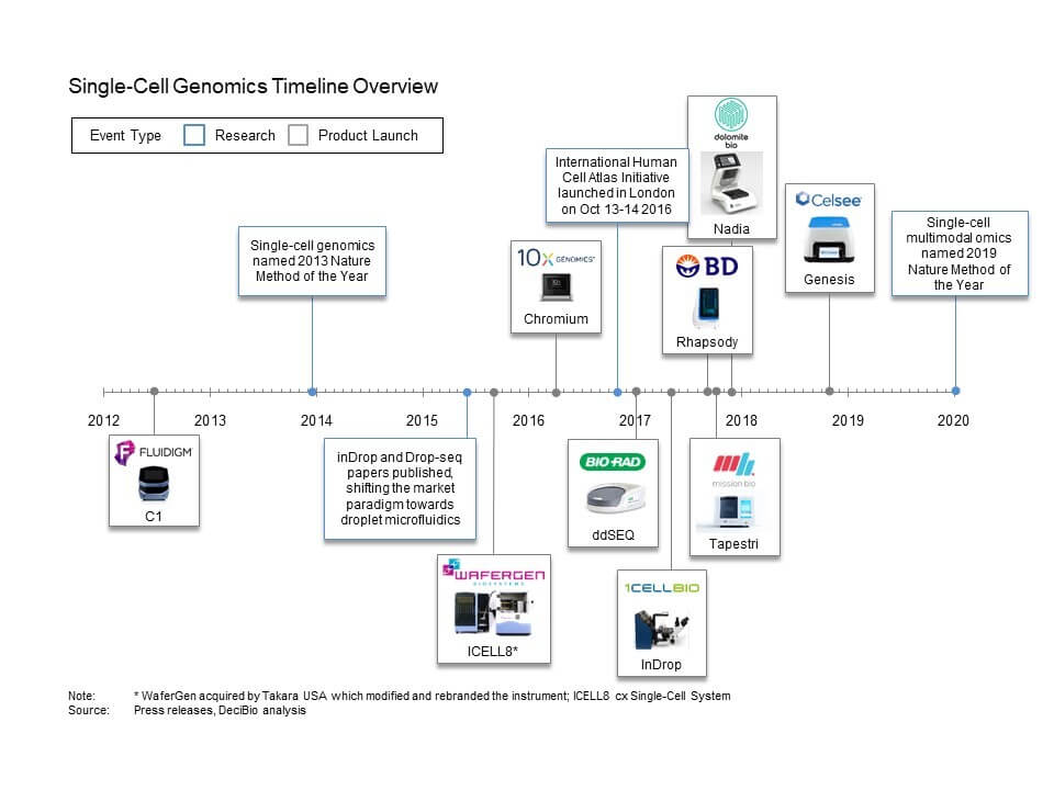 Single cell genomics timeline