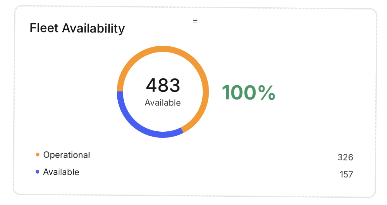 Fleet Availability widget showing 483 available assets at 100%