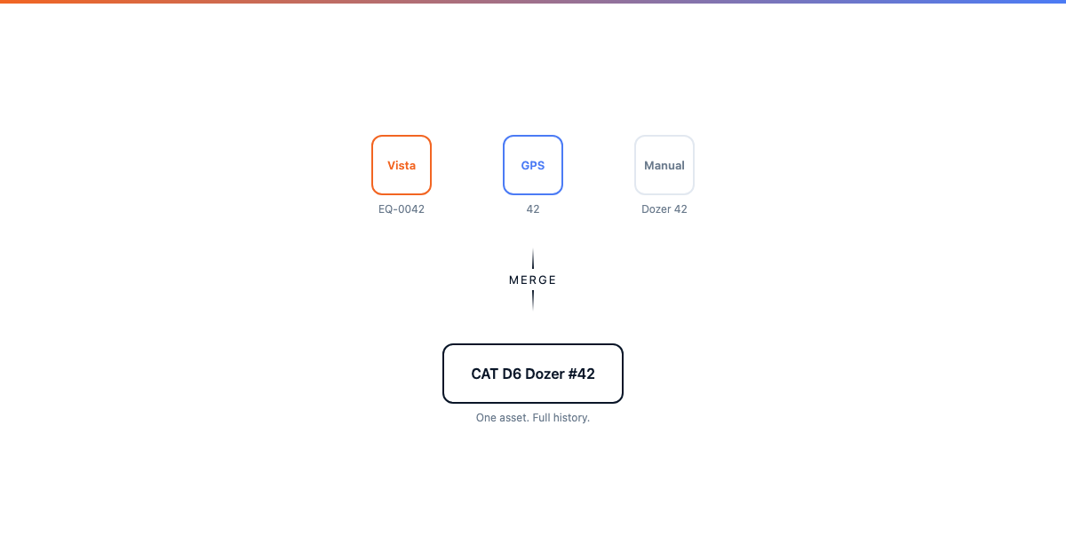 Vista Integration and Equipment De-duplication