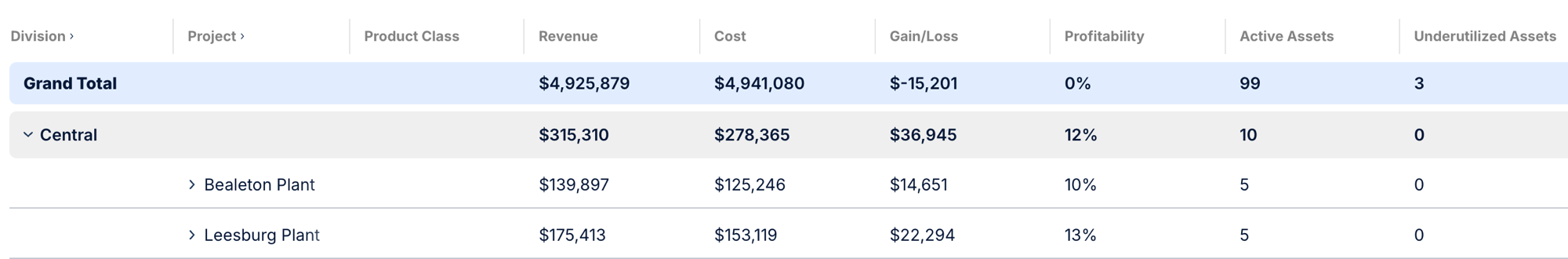 Financial Details expanded showing Central division with Bealeton Plant and Leesburg Plant sub-rows with revenue and cost breakdowns