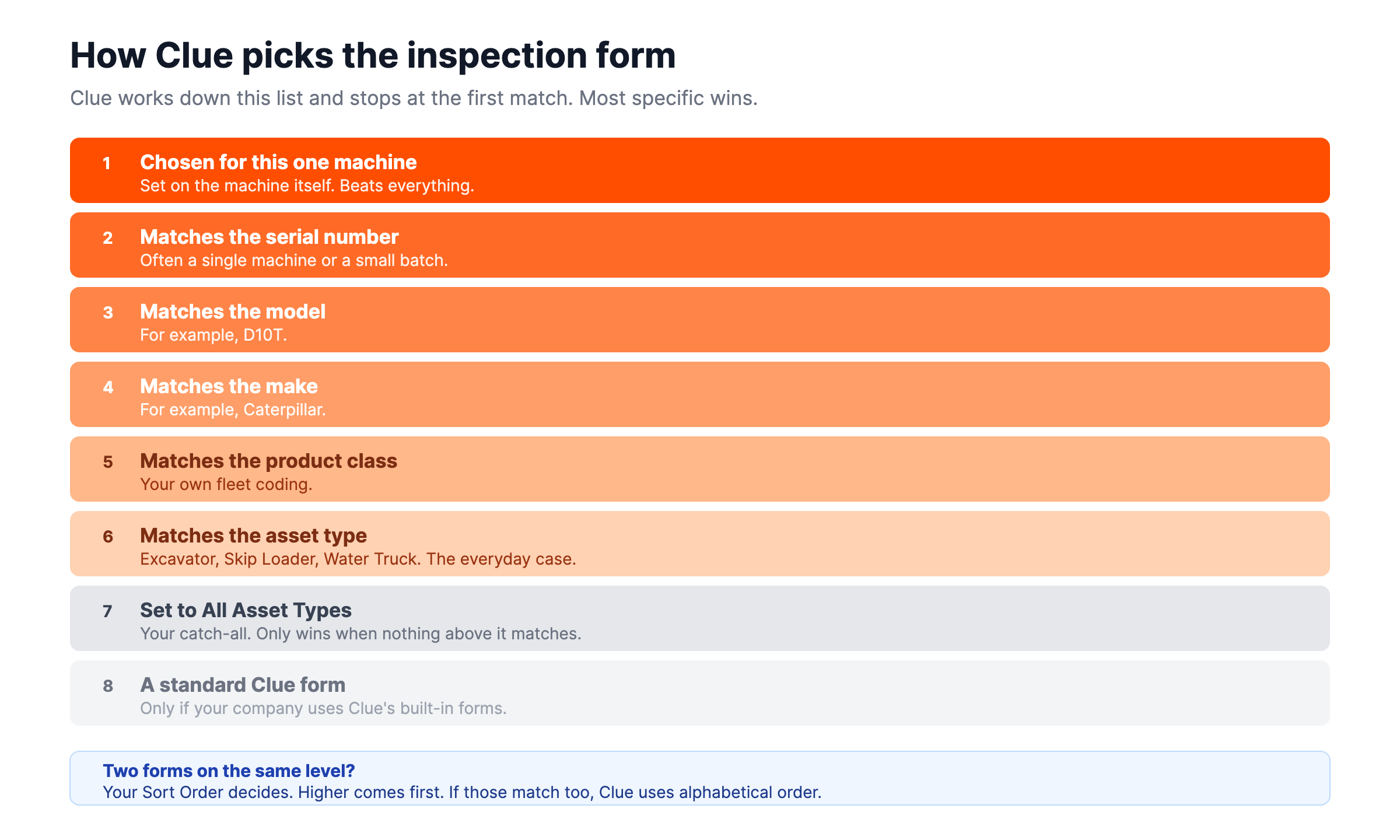The order Clue uses to pick an inspection form, from most specific to least specific