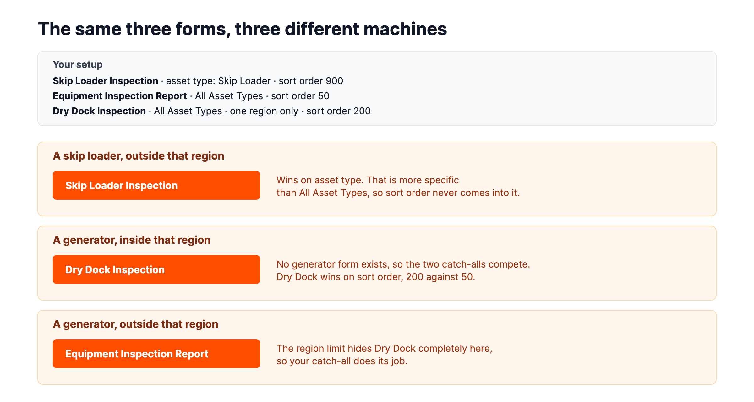 The same three inspection forms produce different results on three different machines