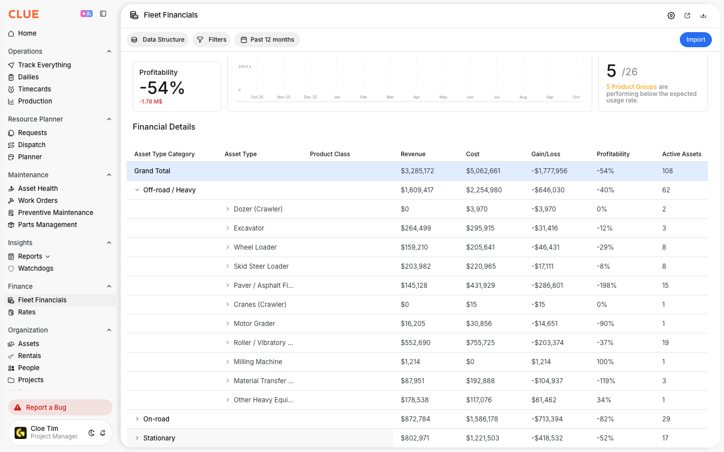 Fleet Financials