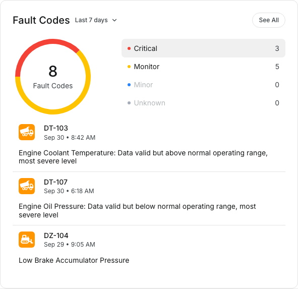 Fault Codes widget with a severity donut chart, counts for Critical, Monitor, Minor and Unknown, and recent codes