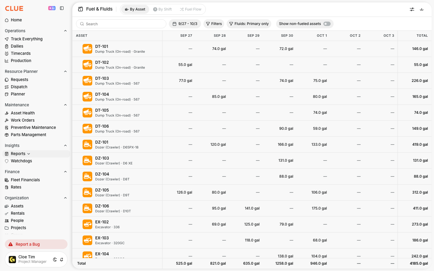 Fuel and Fluids report By Asset with gallons fueled per asset per day and weekly totals