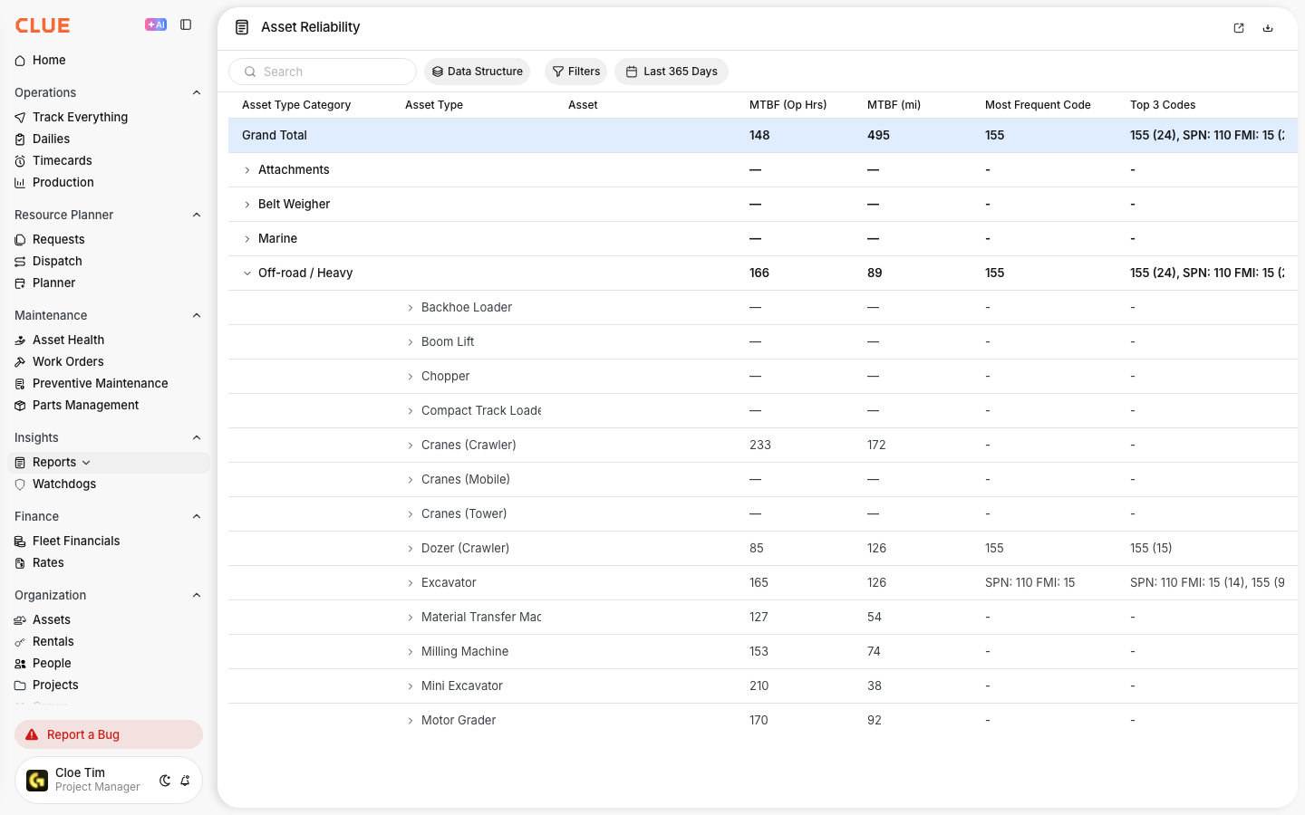 Asset Reliability columns for MTBF in operating hours and miles, most frequent fault code and the top three codes