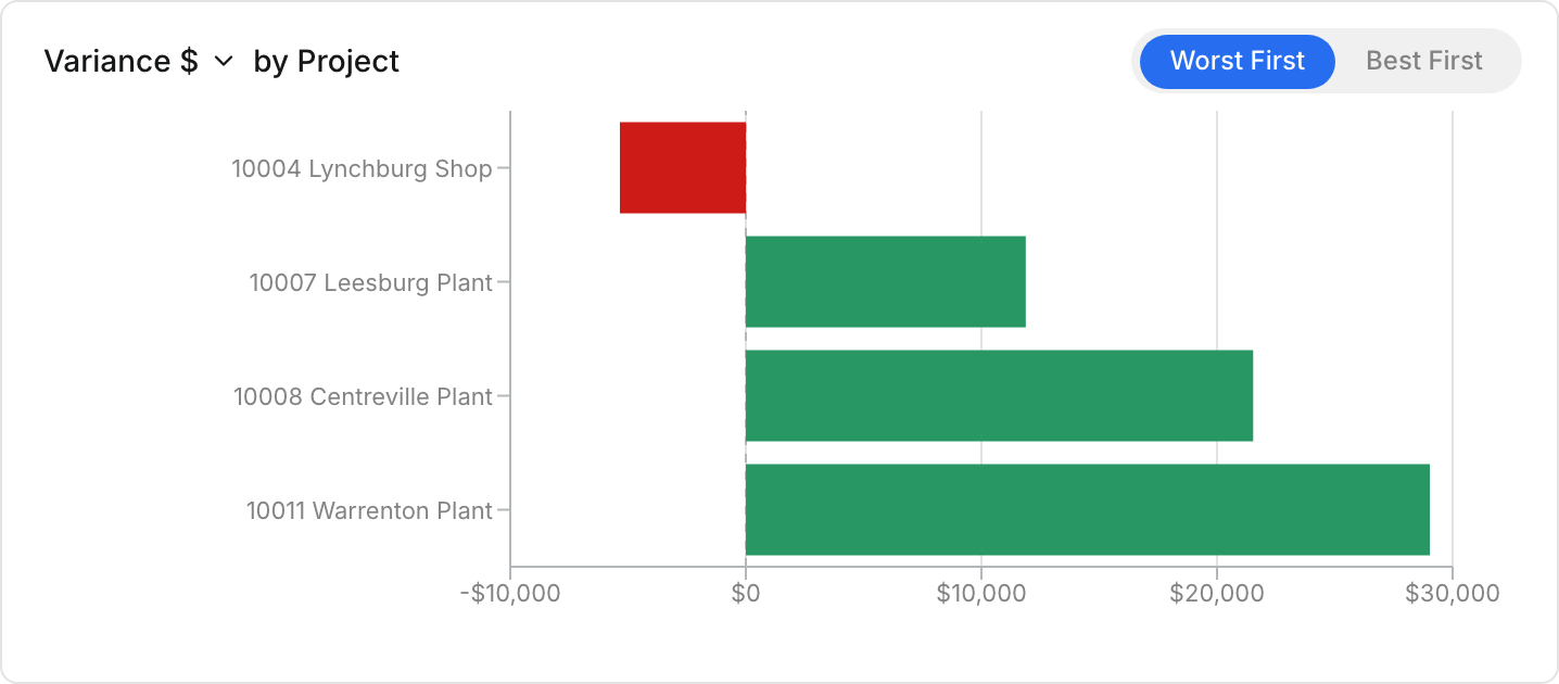 The Variance $ by Project chart with one red bar below $0