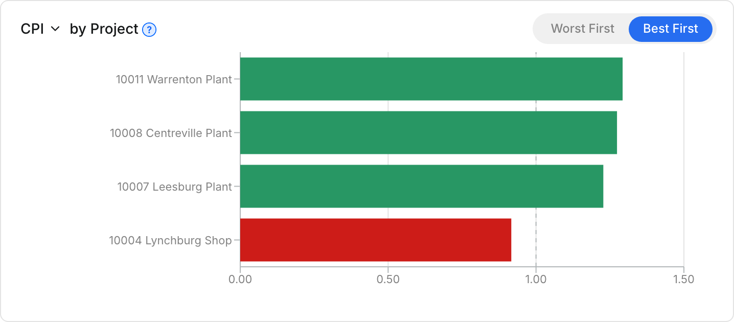 The CPI chart sorted Best First