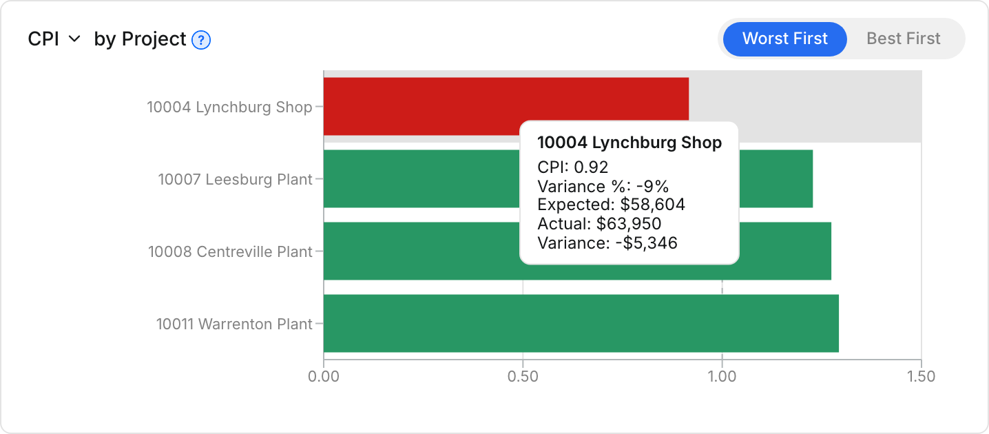 The details for 10004 Lynchburg Shop: CPI 0.92, Variance % -9%, Expected $58,604, Actual $63,950