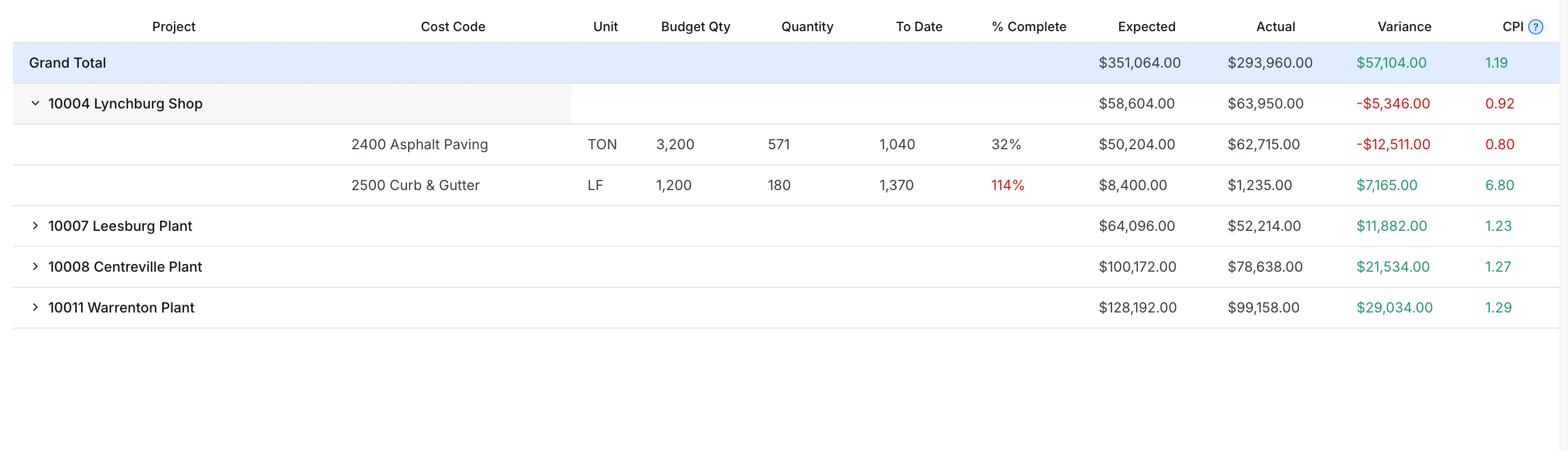The table with 10004 Lynchburg Shop open to show two cost codes