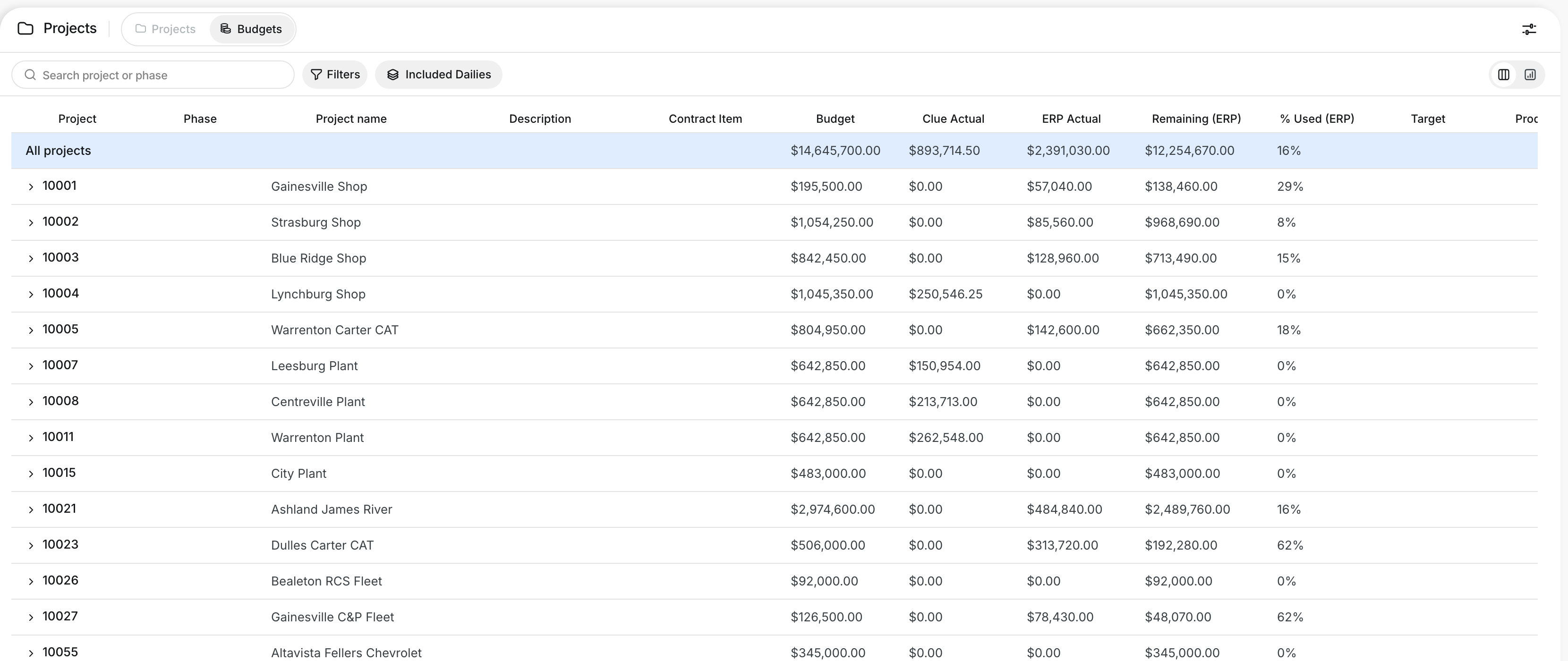 The Budgets tab with Budget, Clue Actual and ERP Actual for each project