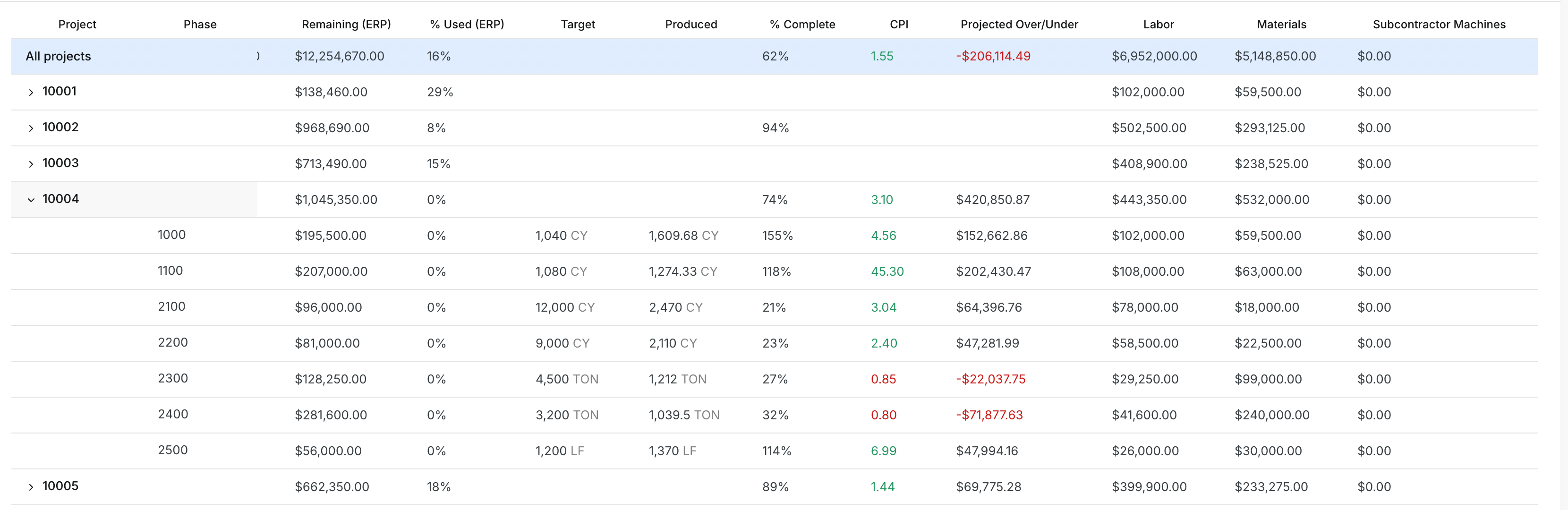 The Target, Produced, % Complete, CPI and Projected Over/Under columns