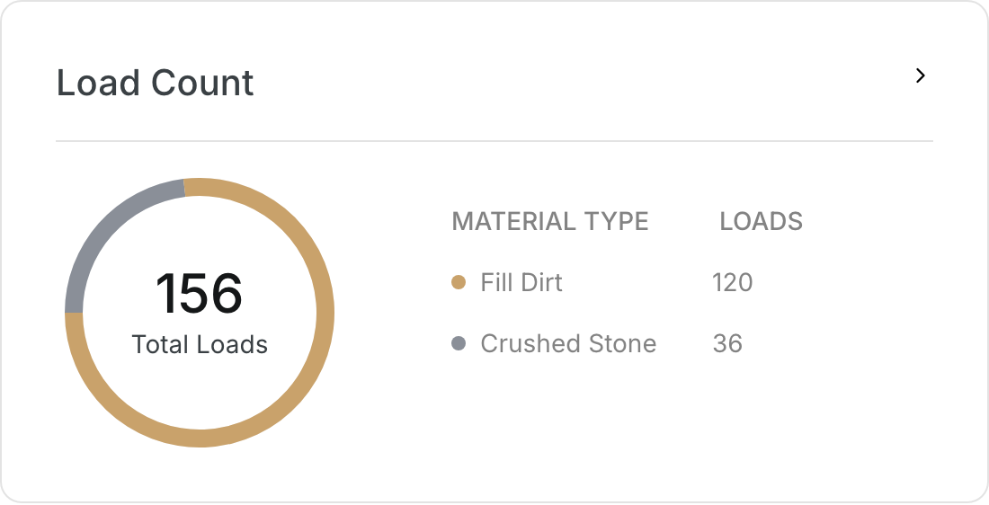 The Load Count widget with 156 total loads