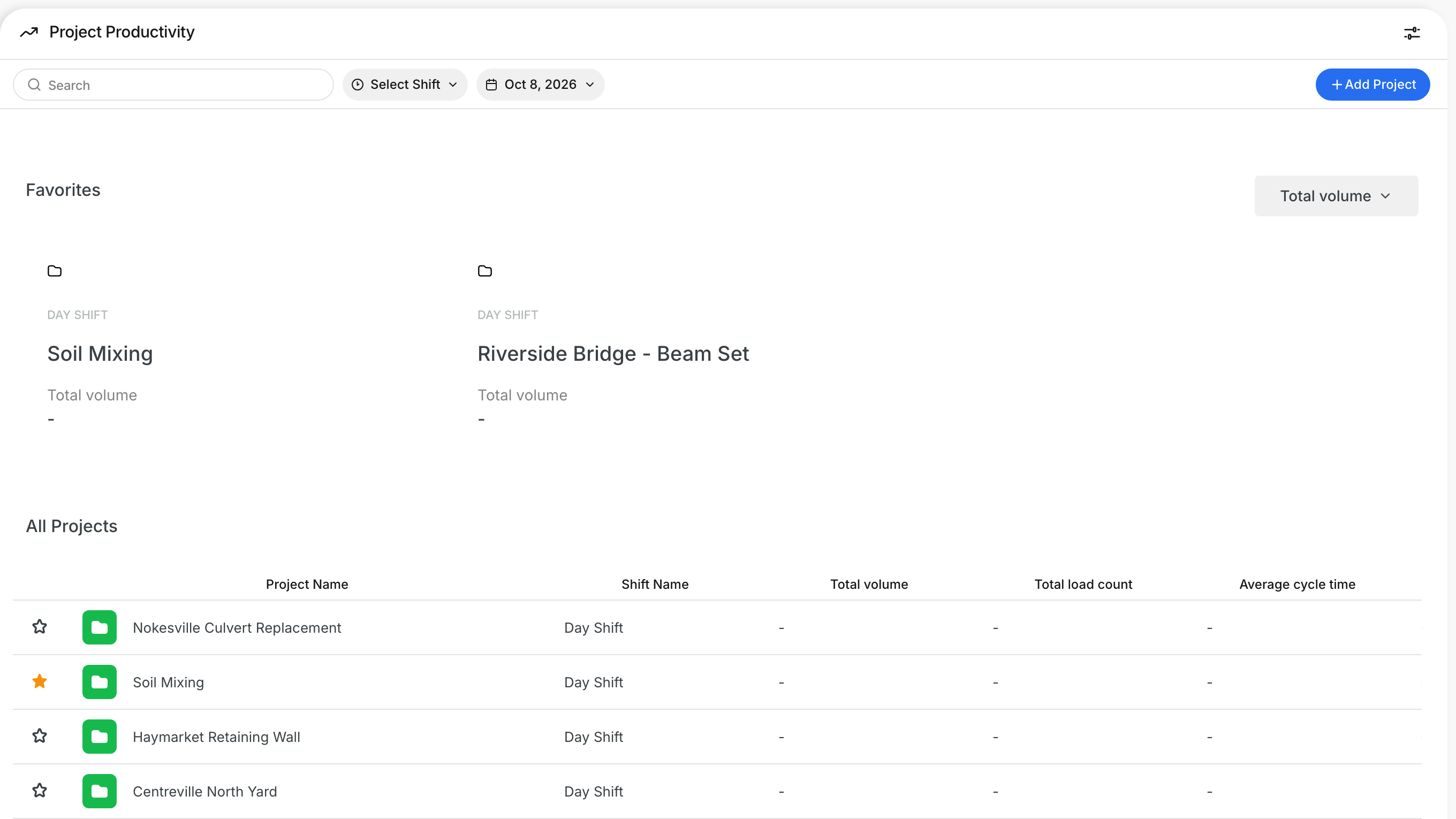 The Project Productivity page with Favorites and the All Projects table