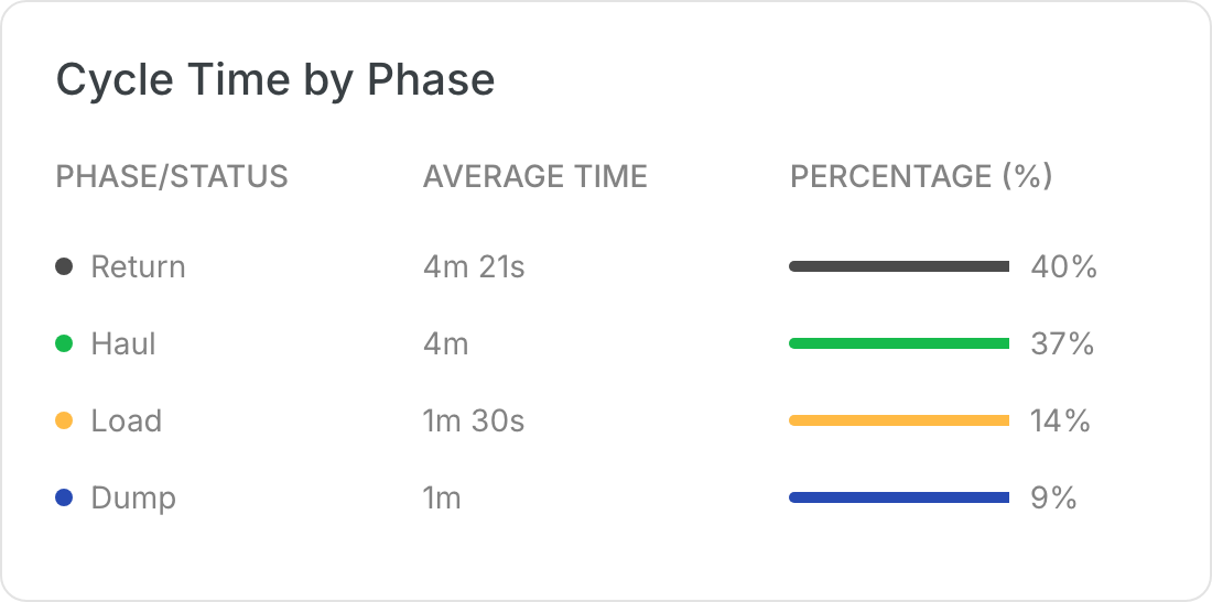 Cycle Time by Phase table